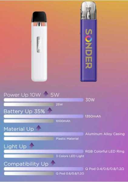 Sonder Q2 30W GeekVape Pod 3,0ml 0,8 Ohm 1350mAh 120,3 x 23,7 mm